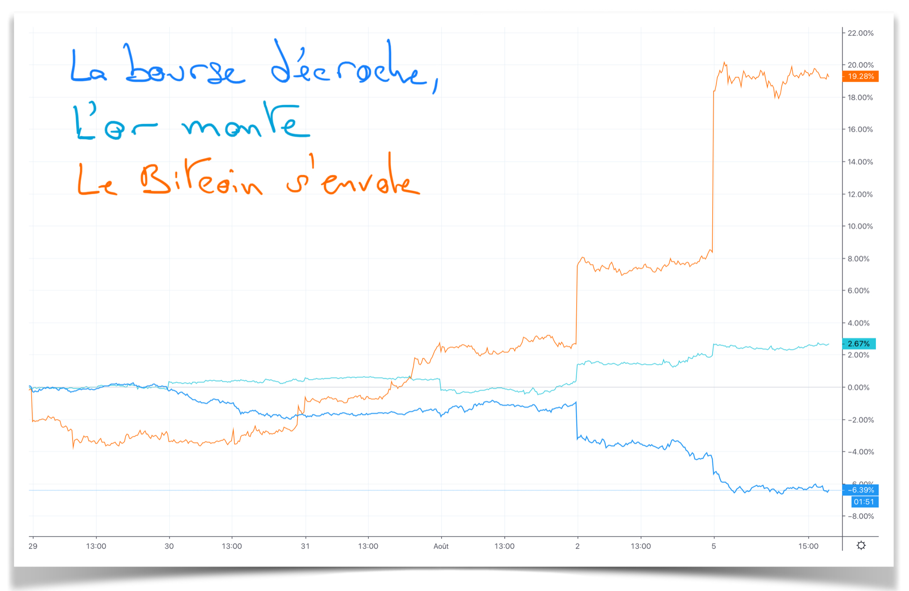 CAC Bitcoin et Or