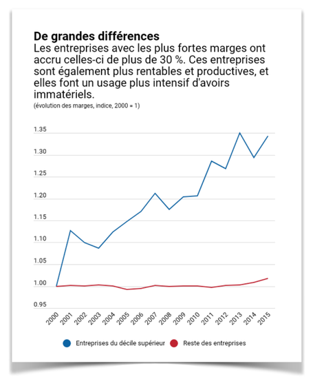 augmentation des marges des 10%