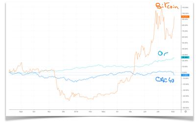 CAC Or et BTC 5 ans