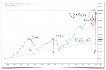 S&P500 et PIB US divergent