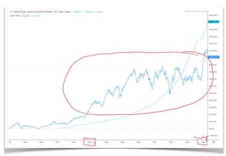 Bourse et croissance : l’age d’or des années 1960-1980