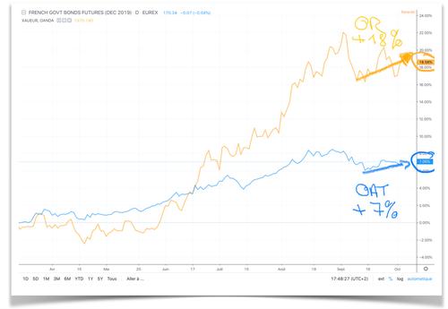 L’or et l’obligataire repartent à la hausse