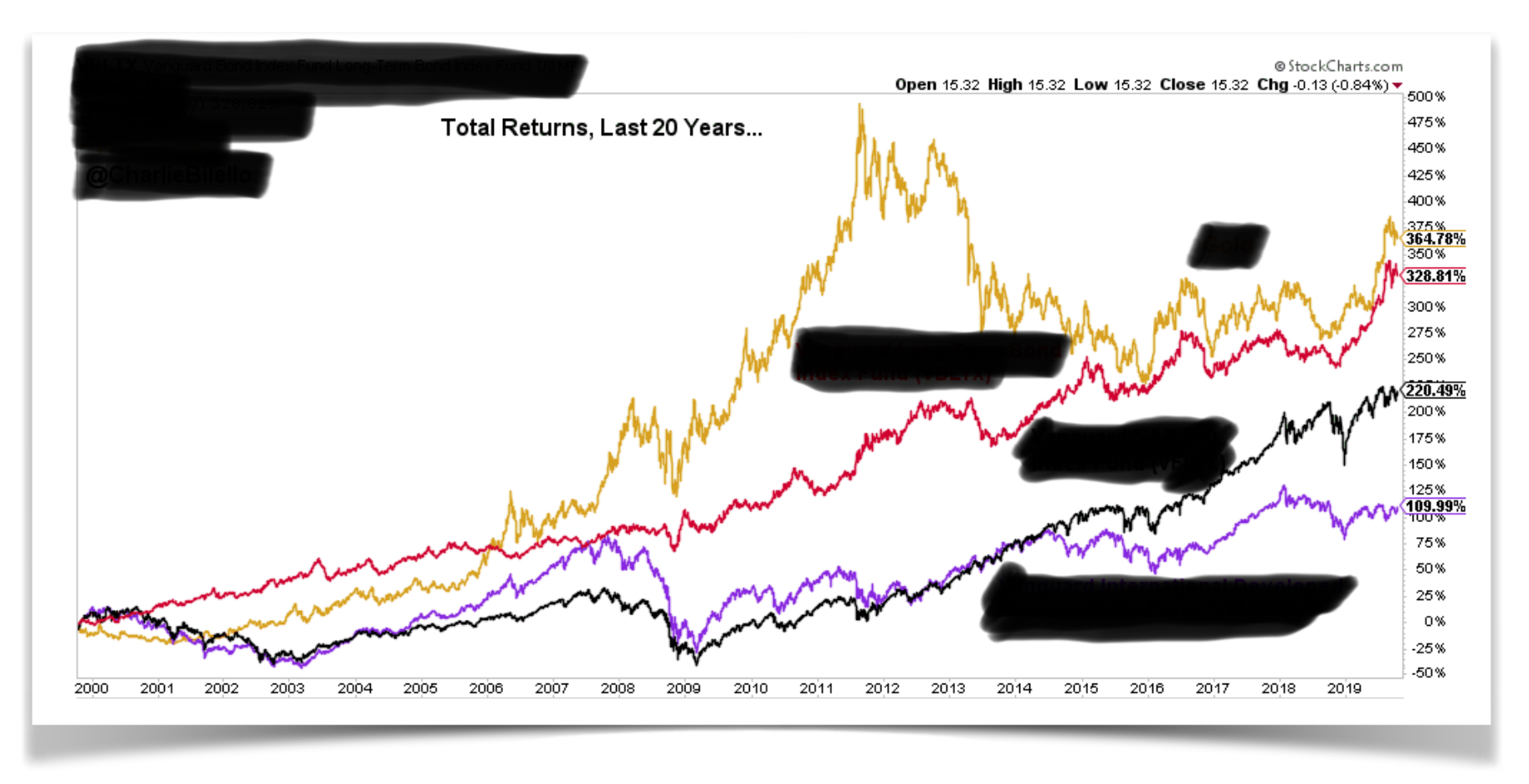 Performance des marchés depuis 20 ans
