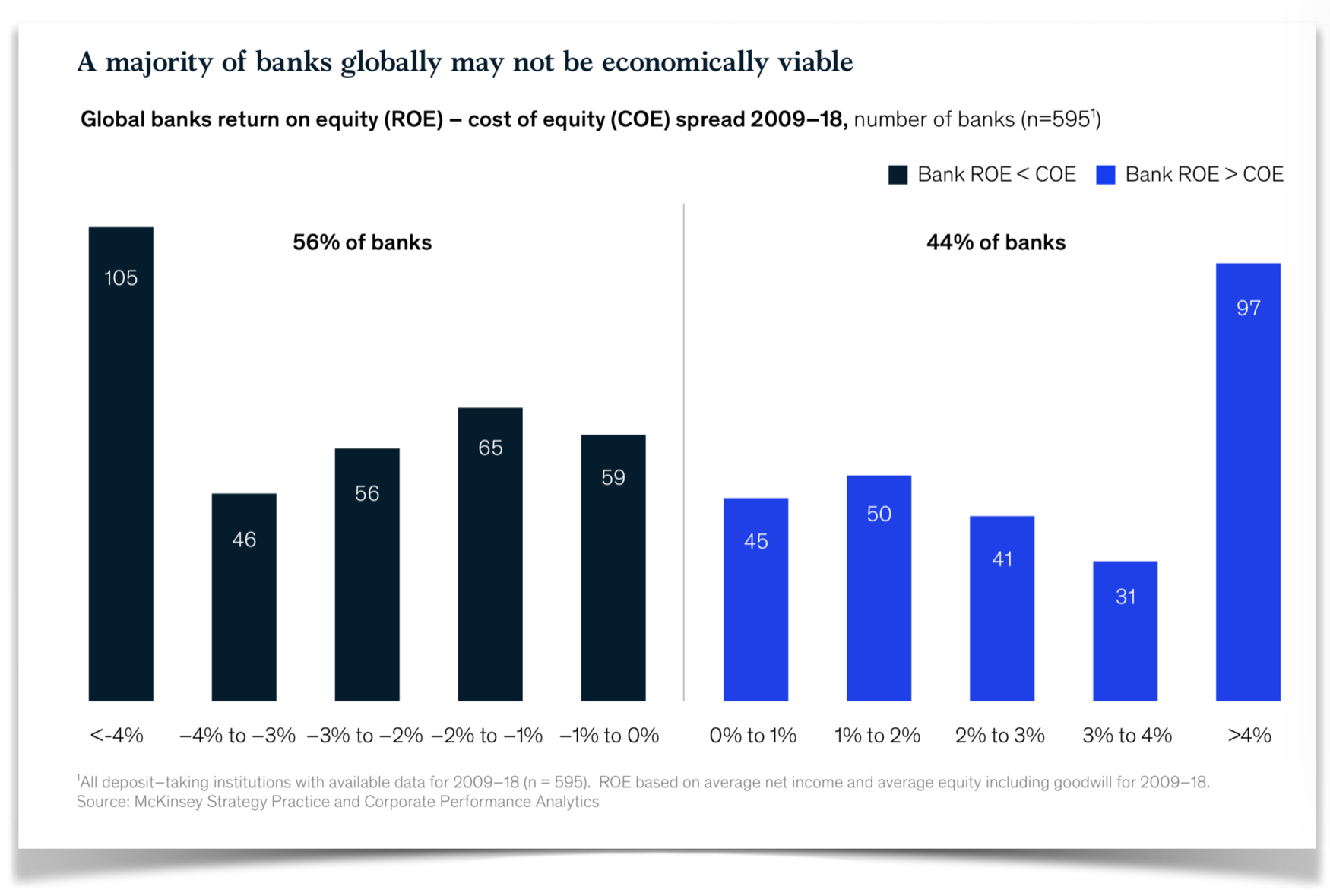 Les banques ne sont pas rentables