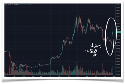 Bitcoin verticale