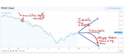 Taux OAT 10 ans 2019