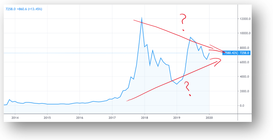 Bitcoin echelle lineaire