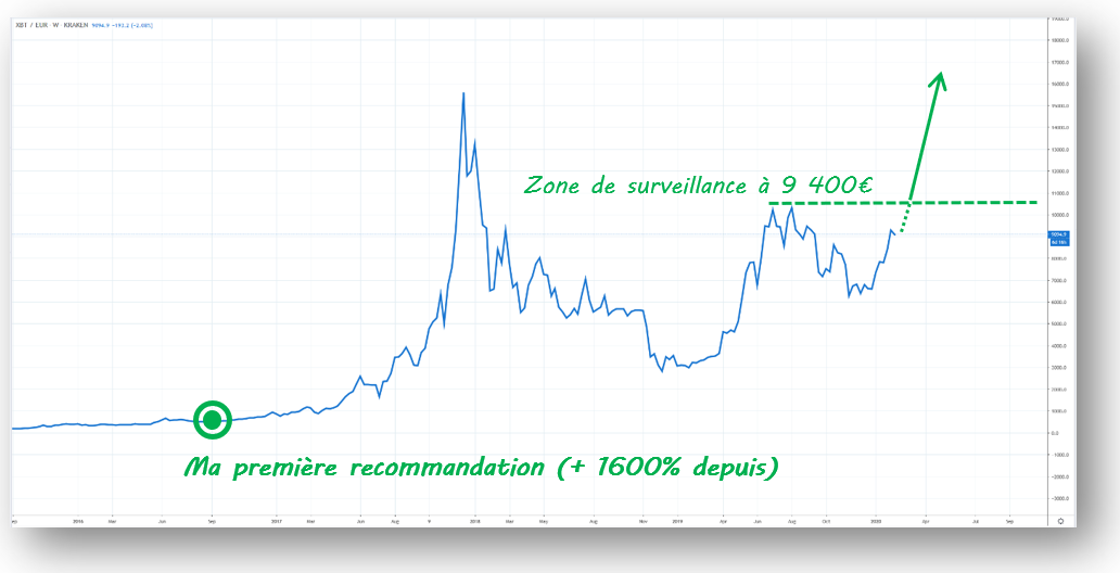 Nouvelle phase Bitcoin