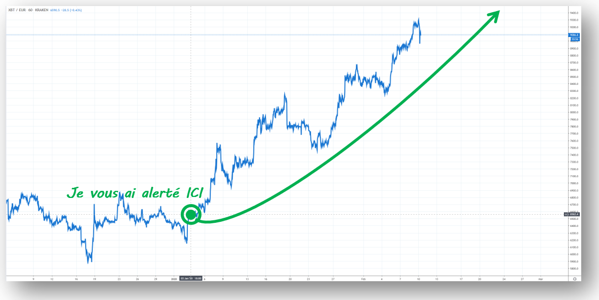 Bitcoin +38% en 38 jours