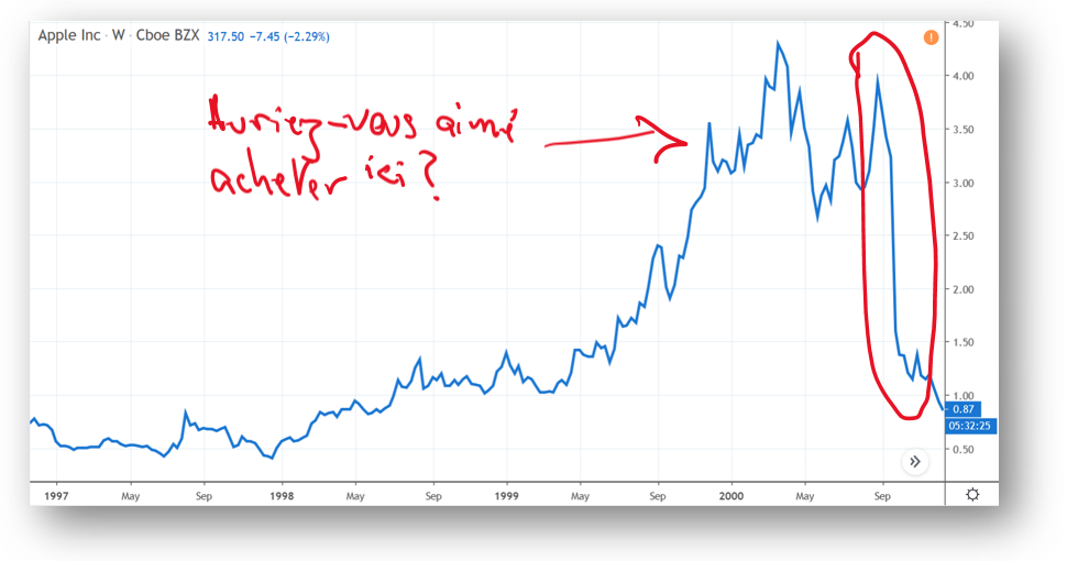 Effondrement d'Apple en 2000