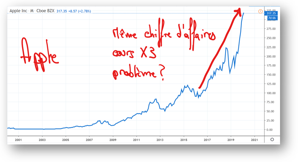 Le probleme du cours d'Apple