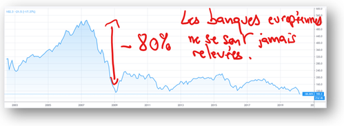 Les banques ne valent plus rien