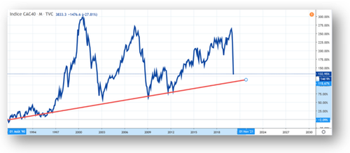 CAC40 et croissance du pib