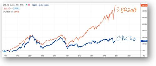 CAC40 vs S&P 500 