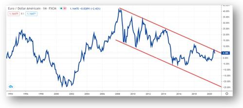 EURODOLLAR