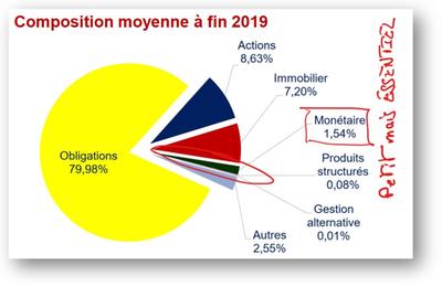 Part monétaires des fonds euros