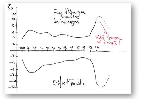 Taux d'épargne et déficit