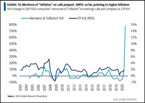 Mentions inflation S&P500