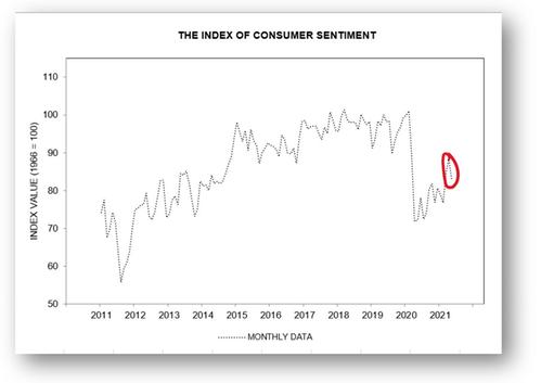 graph sentiment des ménages US