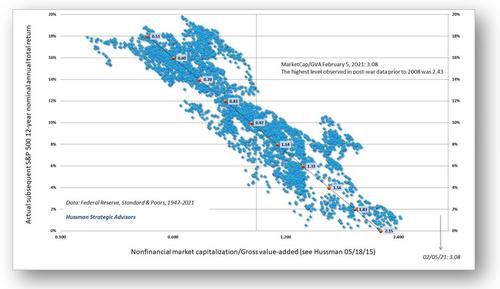 graphique Hussman