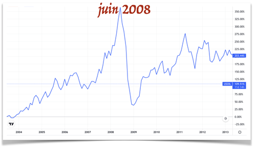 Cours du pétrole WTI