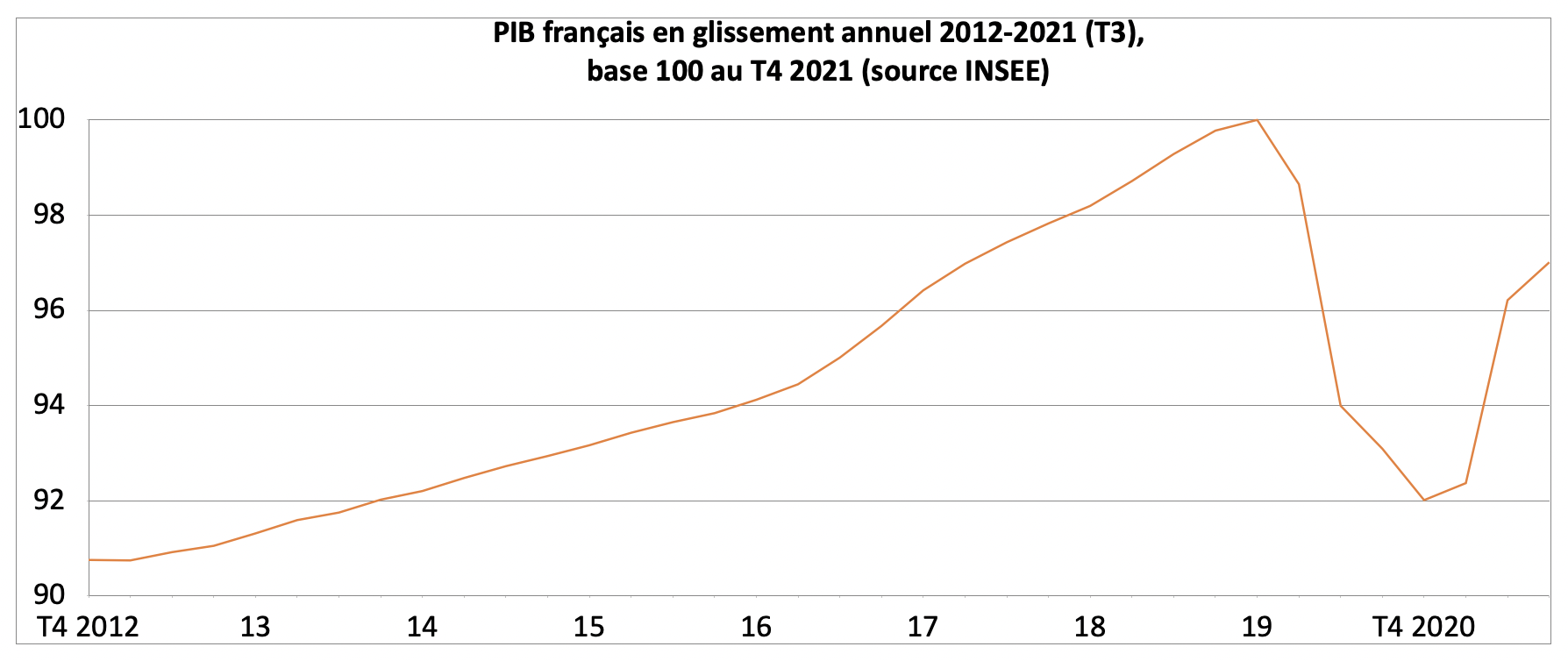 PIB en glissement annuel