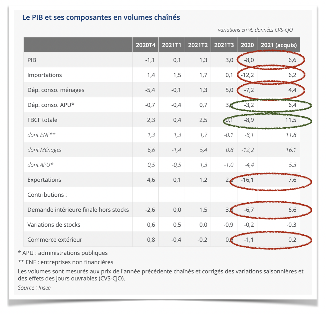 Composantes du PIB français