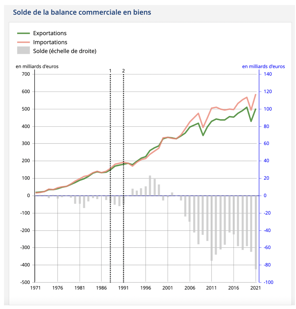 balance commerciale française