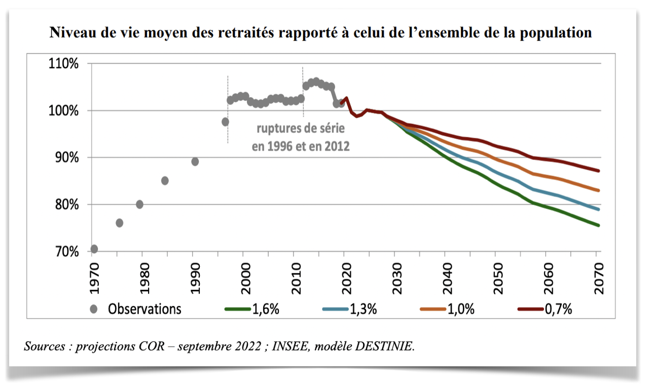 Niveau de vie des retraités par rapport aux actifs