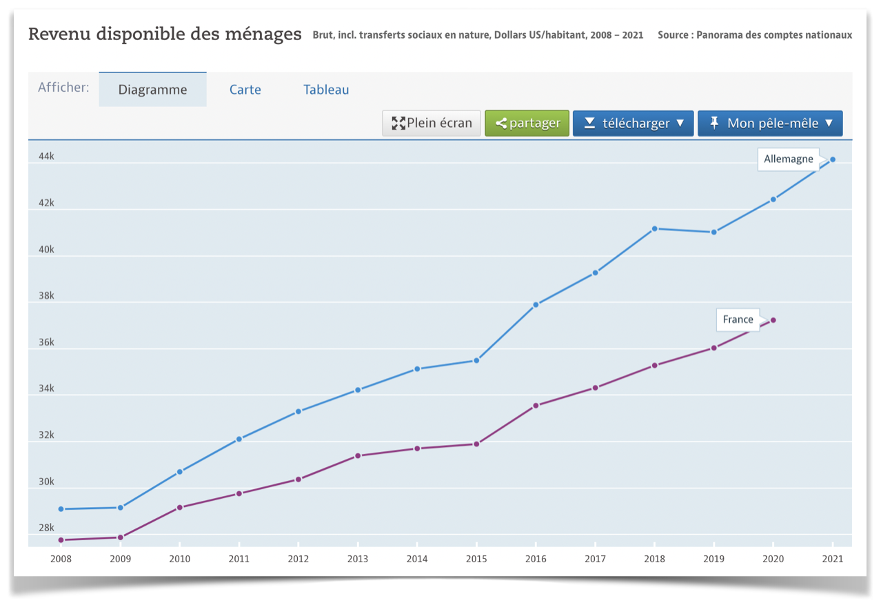 Revenus disponibles France-Allemagne