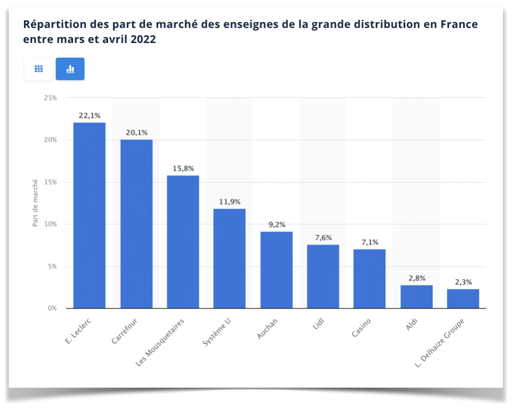 L'hyper concurrence de la grande distribution