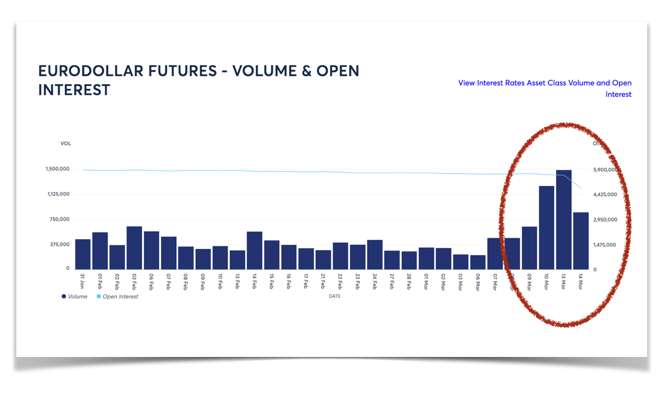 Volumes Eurodollar