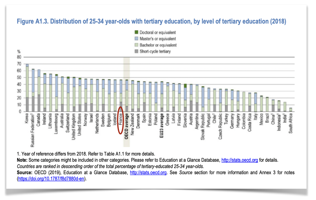 Taux de diplômés du supérieurs dans les pays de l'OCDE