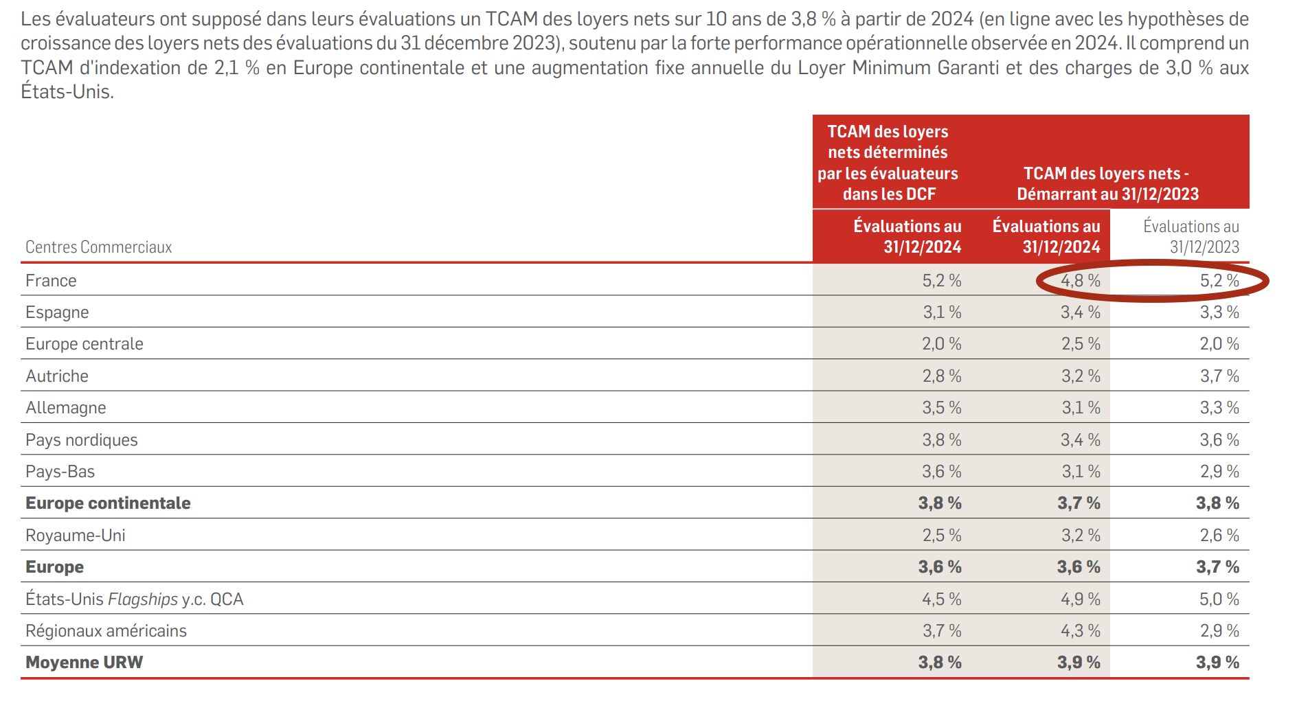 Baisse des rendements locatifs