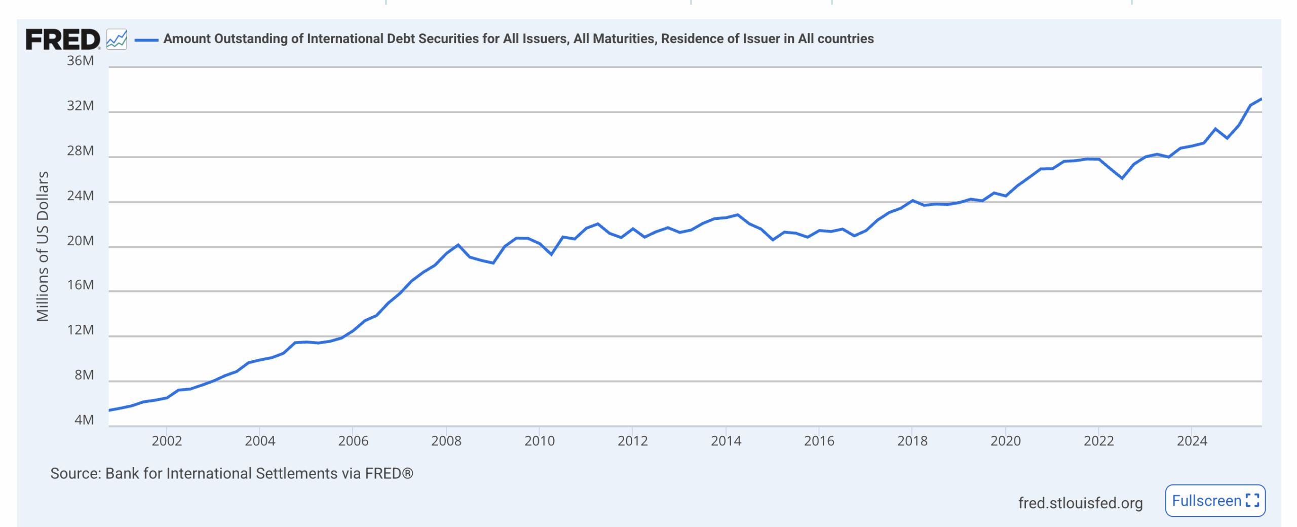 Credit mondial depuis 2000