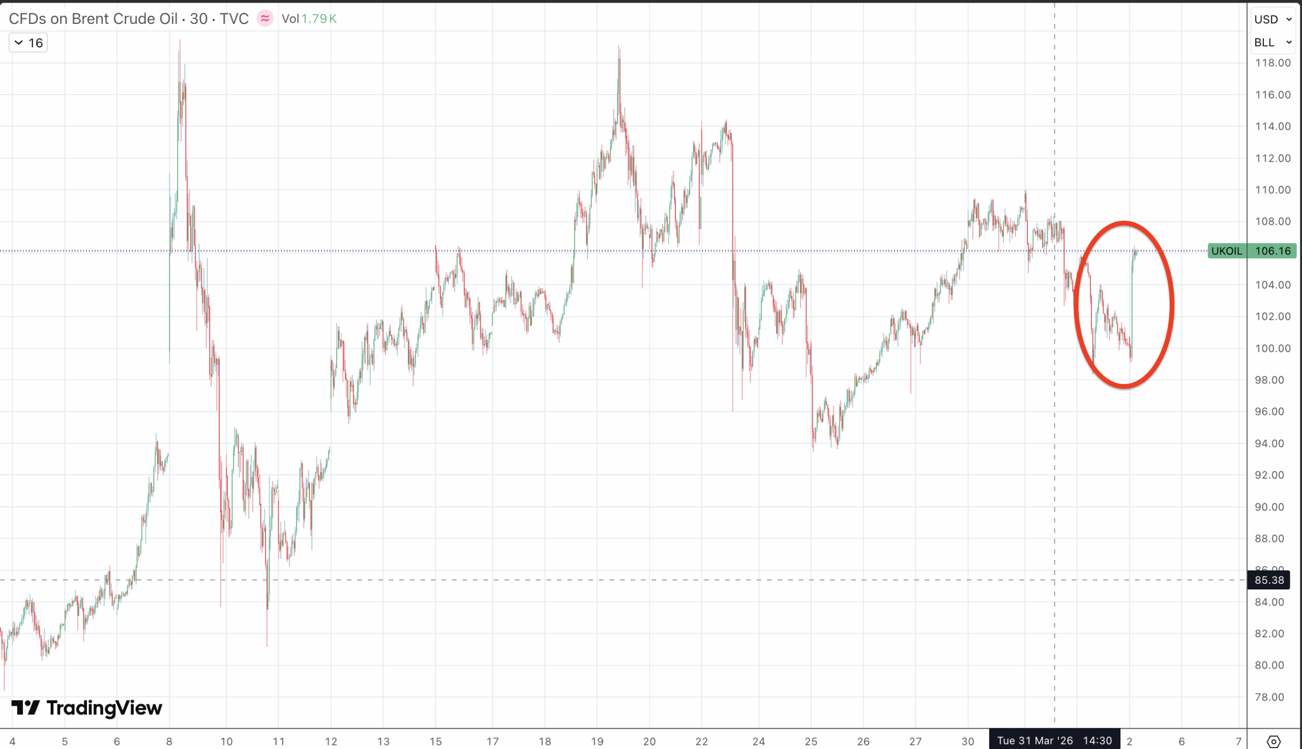 Cours du pétrole en hausse après le discours de Trump